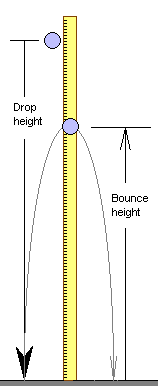 ap physics drop vs rebound height lab